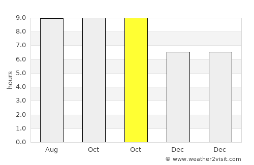 Port Saint Joe average rain in October