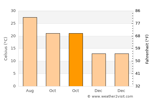 Port Saint Joe average temperature in October