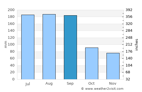 Port Saint Joe average rain in September