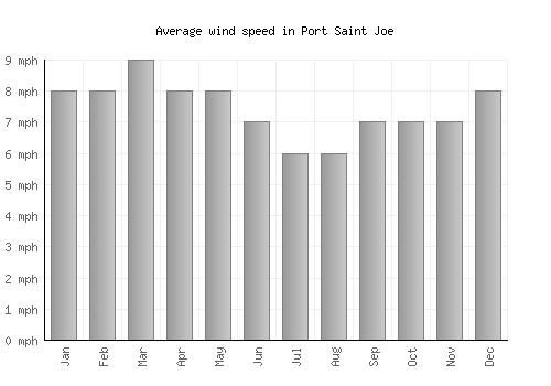 Port Saint Joe average winspeed by month (mph)