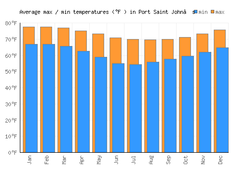 Port Saint John’s average minimum / maximum temperatures (Fahrenheit)
