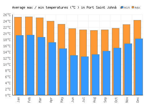 Port Saint John’s average minimum / maximum temperatures (Celsius)