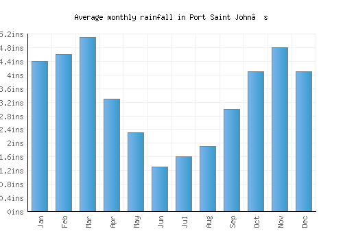 Port Saint John’s monthly rainfall chart (inches)
