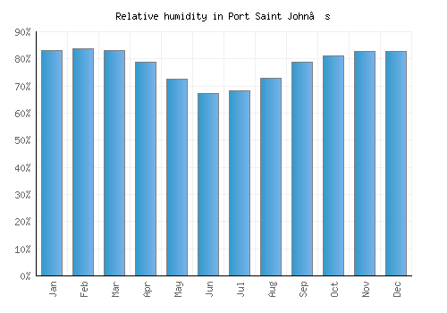 Port Saint John’s relative humidity averages