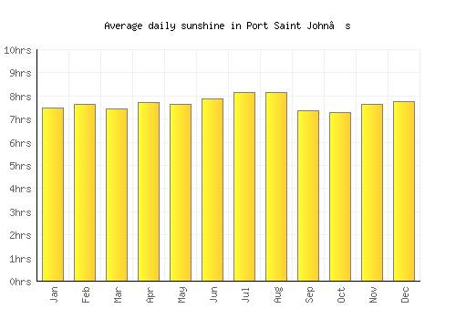 Port Saint John’s average daily sunshine chart