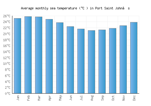 Port Saint John’s average sea temperature chart (Celsius)