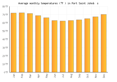 Port Saint John’s average temperature chart (Fahrenheit)