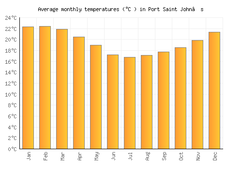 Port Saint John’s average temperature chart (Celsius)