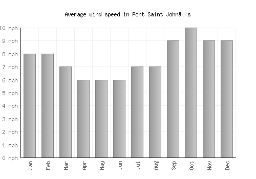 Port Saint John’s average winspeed by month (mph)