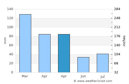 Port Saint John’s average rain in April
