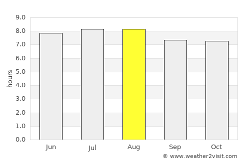 Port Saint John’s average rain in August