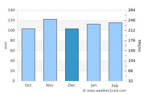 Port Saint John’s average rain in December
