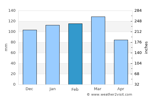 Port Saint John’s average rain in February