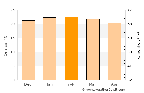 Port Saint John’s average temperature in February
