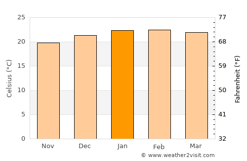 Port Saint John’s average temperature in January