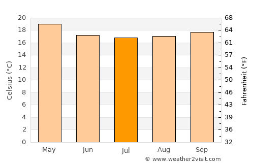 Port Saint John’s average temperature in July