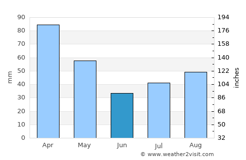 Port Saint John’s average rain in June
