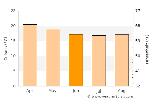 Port Saint John’s average temperature in June