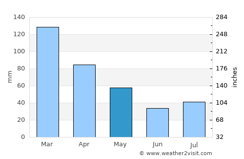 Port Saint John’s average rain in May