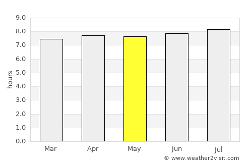 Port Saint John’s average rain in May