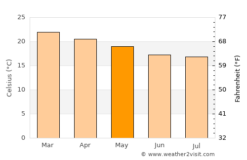 Port Saint John’s average temperature in May