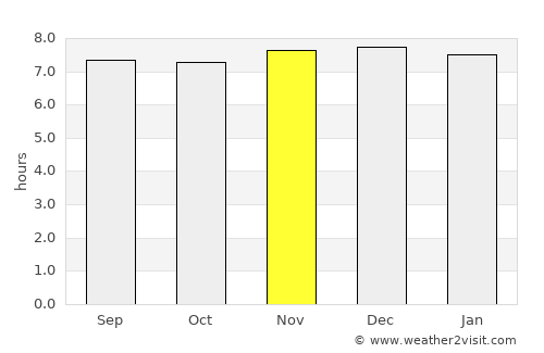 Port Saint John’s average rain in November