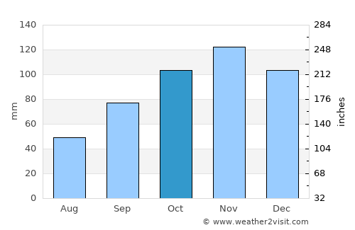 Port Saint John’s average rain in October