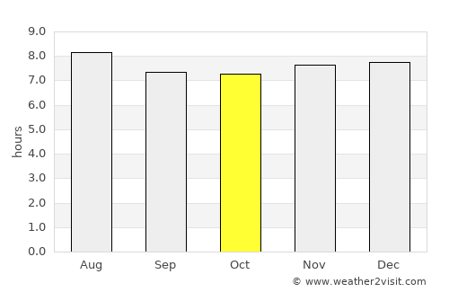 Port Saint John’s average rain in October