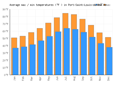 Port-Saint-Louis-du-Rhône average minimum / maximum temperatures (Fahrenheit)