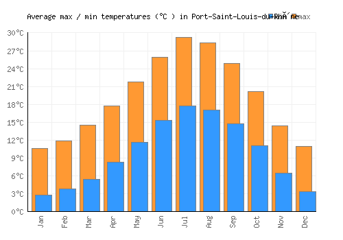 Port-Saint-Louis-du-Rhône average minimum / maximum temperatures (Celsius)