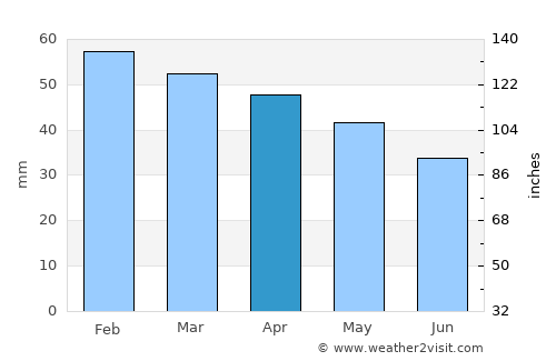Port-Saint-Louis-du-Rhône average rain in April
