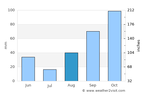 Port-Saint-Louis-du-Rhône average rain in August
