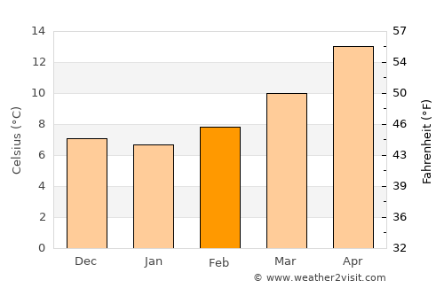 Port-Saint-Louis-du-Rhône average temperature in February