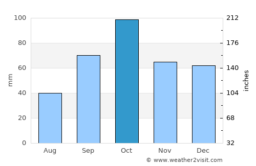 Port-Saint-Louis-du-Rhône average rain in October