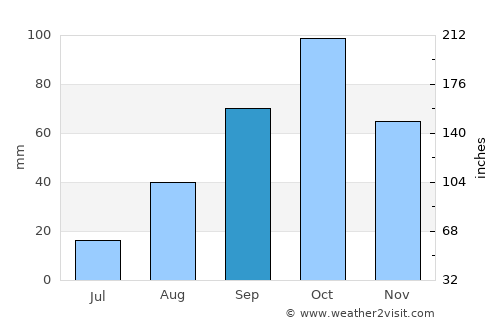 Port-Saint-Louis-du-Rhône average rain in September