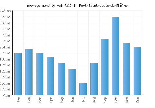 Port-Saint-Louis-du-Rhône monthly rainfall chart (inches)