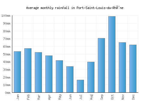 Port-Saint-Louis-du-Rhône monthly rainfall chart (mm)