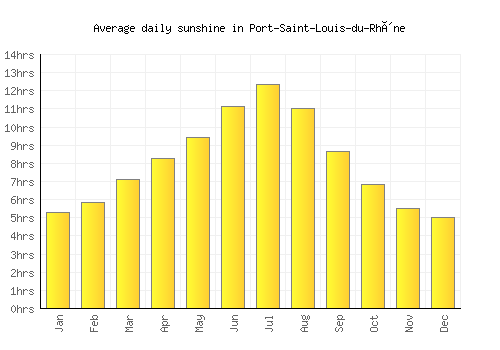 Port-Saint-Louis-du-Rhône average daily sunshine chart