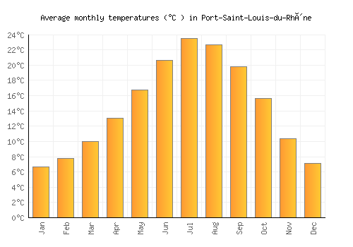 Port-Saint-Louis-du-Rhône average temperature chart (Celsius)