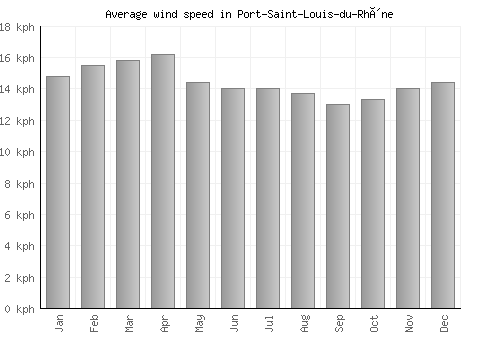 Port-Saint-Louis-du-Rhône average winspeed by month (km/h)