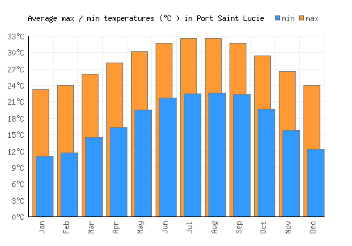 Port Saint Lucie average minimum / maximum temperatures (Celsius)
