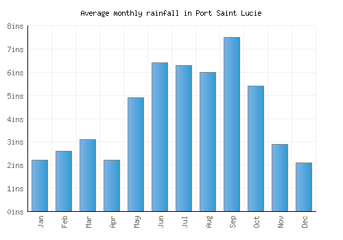 Port Saint Lucie monthly rainfall chart (inches)