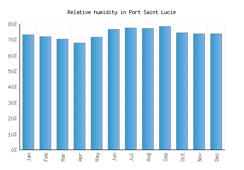 Port Saint Lucie relative humidity averages
