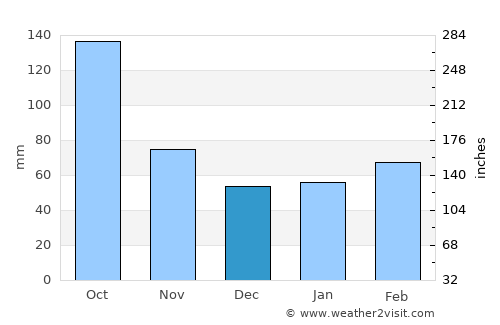 Port Saint Lucie average rain in December