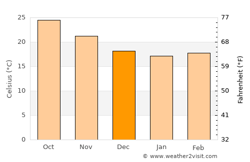 Port Saint Lucie average temperature in December