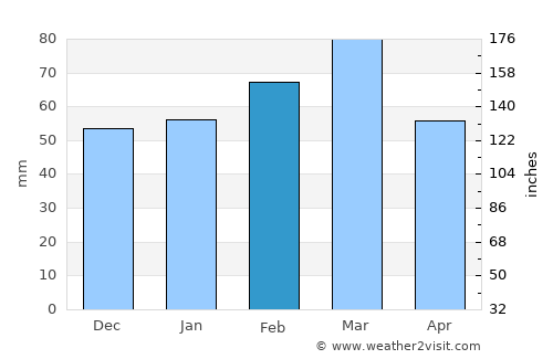 Port Saint Lucie average rain in February
