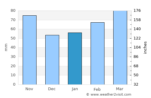 Port Saint Lucie average rain in January