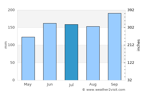 Port Saint Lucie average rain in July