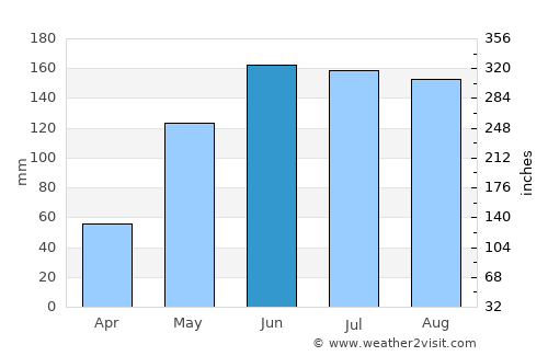 Port Saint Lucie average rain in June