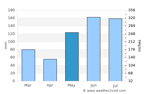 Port Saint Lucie average rain in May